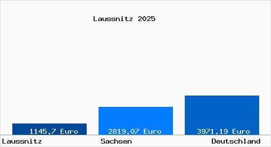 Aktuelle Immobilienpreise in Laußnitz