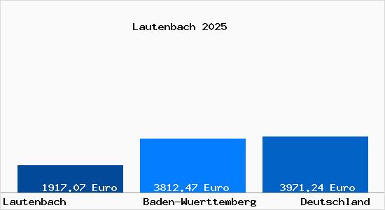 Aktuelle Immobilienpreise in Lautenbach Renchtal
