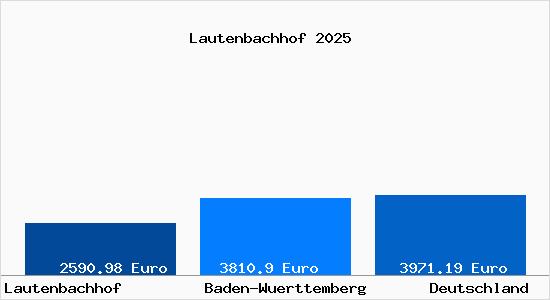 Aktuelle Immobilienpreise in Lautenbachhof