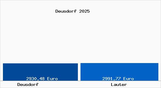 Vergleich Immobilienpreise Lauter mit Lauter Deusdorf
