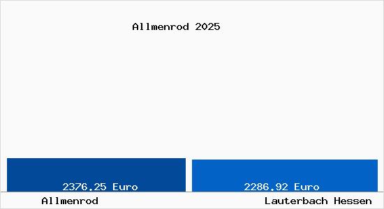 Vergleich Immobilienpreise Lauterbach Hessen mit Lauterbach Hessen Allmenrod