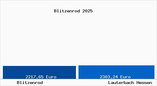 Vergleich Immobilienpreise Lauterbach Hessen mit Lauterbach Hessen Blitzenrod