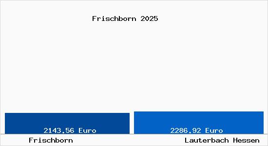 Vergleich Immobilienpreise Lauterbach Hessen mit Lauterbach Hessen Frischborn