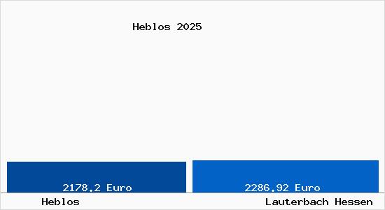 Vergleich Immobilienpreise Lauterbach Hessen mit Lauterbach Hessen Heblos