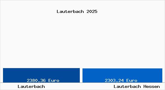 Vergleich Immobilienpreise Lauterbach Hessen mit Lauterbach Hessen Lauterbach