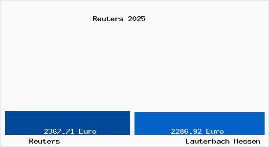 Vergleich Immobilienpreise Lauterbach Hessen mit Lauterbach Hessen Reuters