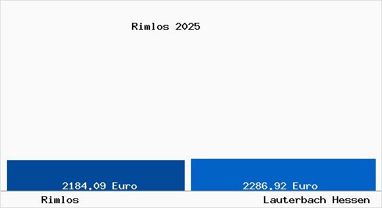 Vergleich Immobilienpreise Lauterbach Hessen mit Lauterbach Hessen Rimlos