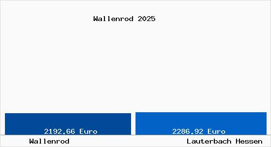 Vergleich Immobilienpreise Lauterbach Hessen mit Lauterbach Hessen Wallenrod
