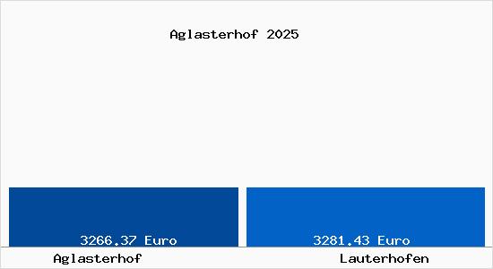 Vergleich Immobilienpreise Lauterhofen mit Lauterhofen Aglasterhof