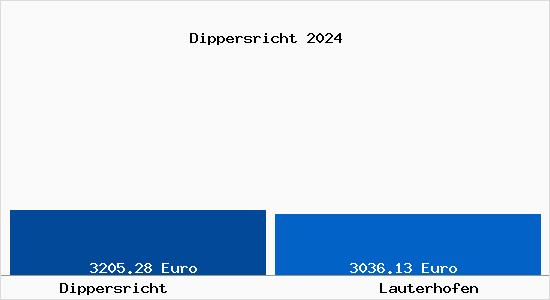 Vergleich Immobilienpreise Lauterhofen mit Lauterhofen Dippersricht