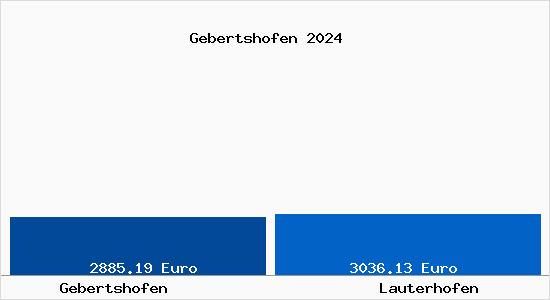 Vergleich Immobilienpreise Lauterhofen mit Lauterhofen Gebertshofen