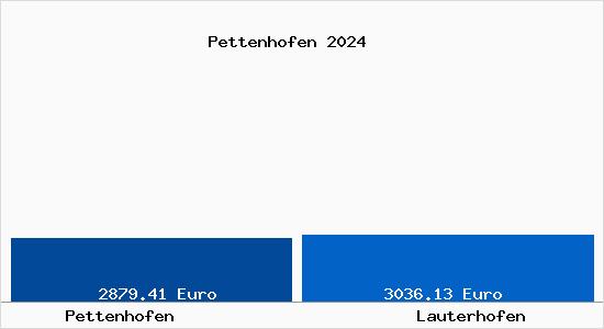 Vergleich Immobilienpreise Lauterhofen mit Lauterhofen Pettenhofen