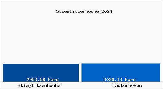 Vergleich Immobilienpreise Lauterhofen mit Lauterhofen Stieglitzenhoehe