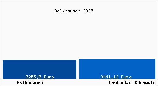 Vergleich Immobilienpreise Lautertal Odenwald mit Lautertal Odenwald Balkhausen