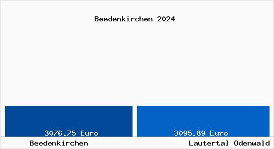 Vergleich Immobilienpreise Lautertal Odenwald mit Lautertal Odenwald Beedenkirchen