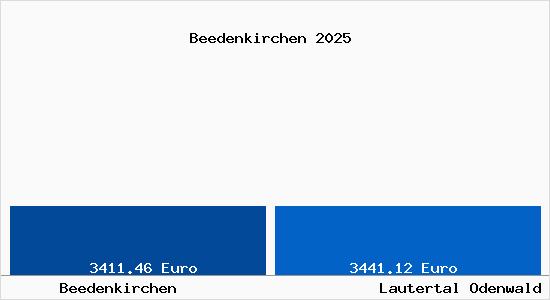 Vergleich Immobilienpreise Lautertal Odenwald mit Lautertal Odenwald Beedenkirchen
