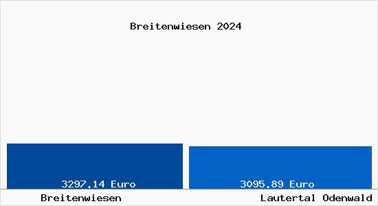 Vergleich Immobilienpreise Lautertal Odenwald mit Lautertal Odenwald Breitenwiesen