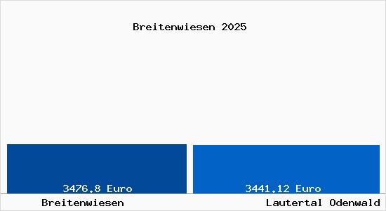 Vergleich Immobilienpreise Lautertal Odenwald mit Lautertal Odenwald Breitenwiesen
