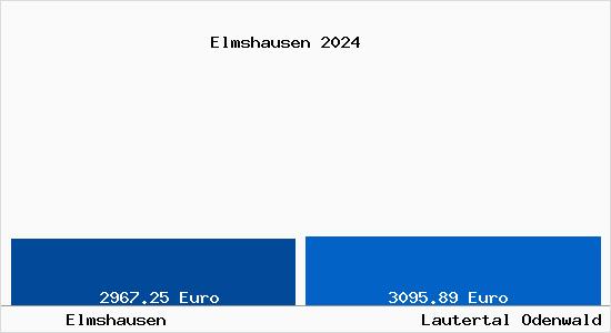 Vergleich Immobilienpreise Lautertal Odenwald mit Lautertal Odenwald Elmshausen