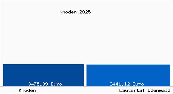 Vergleich Immobilienpreise Lautertal Odenwald mit Lautertal Odenwald Knoden