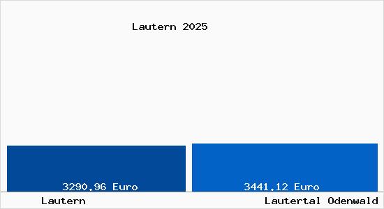 Vergleich Immobilienpreise Lautertal Odenwald mit Lautertal Odenwald Lautern