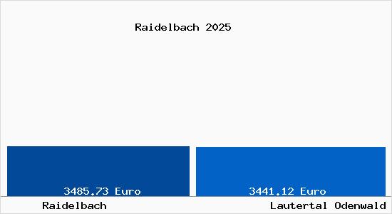 Vergleich Immobilienpreise Lautertal Odenwald mit Lautertal Odenwald Raidelbach