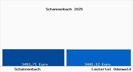 Vergleich Immobilienpreise Lautertal Odenwald mit Lautertal Odenwald Schannenbach