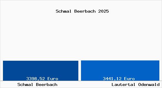 Vergleich Immobilienpreise Lautertal Odenwald mit Lautertal Odenwald Schmal Beerbach