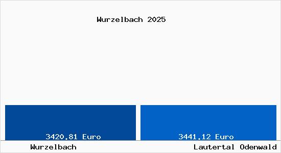 Vergleich Immobilienpreise Lautertal Odenwald mit Lautertal Odenwald Wurzelbach