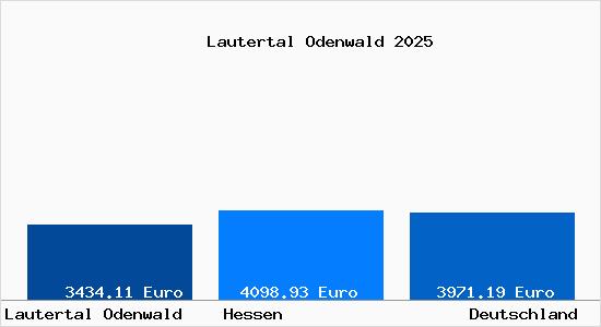 Aktuelle Immobilienpreise in Lautertal Odenwald