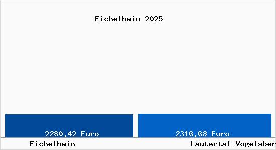 Vergleich Immobilienpreise Lautertal Vogelsberg mit Lautertal Vogelsberg Eichelhain