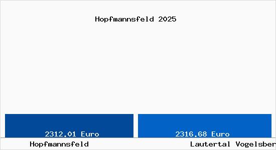 Vergleich Immobilienpreise Lautertal Vogelsberg mit Lautertal Vogelsberg Hopfmannsfeld