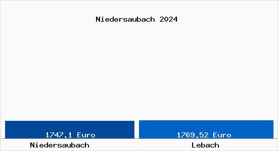 Vergleich Immobilienpreise Lebach mit Lebach Niedersaubach
