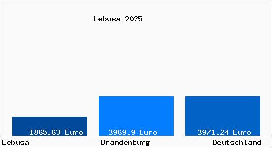 Aktuelle Immobilienpreise in Lebusa