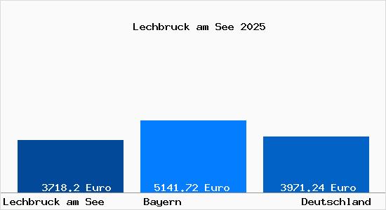 Aktuelle Immobilienpreise in Lechbruck am See