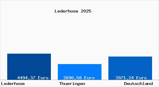 Aktuelle Immobilienpreise in Lederhose (Thüringen)