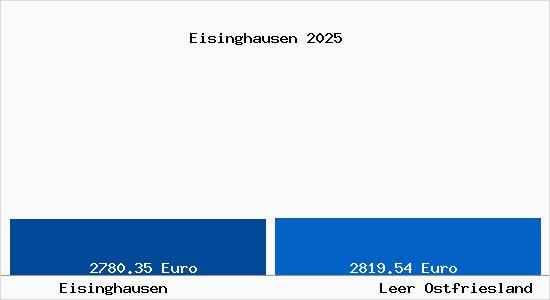 Vergleich Immobilienpreise Leer Ostfriesland mit Leer Ostfriesland Eisinghausen