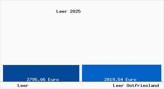Vergleich Immobilienpreise Leer Ostfriesland mit Leer Ostfriesland Leer