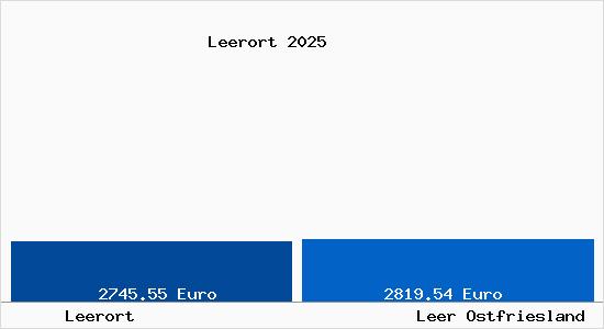 Vergleich Immobilienpreise Leer Ostfriesland mit Leer Ostfriesland Leerort