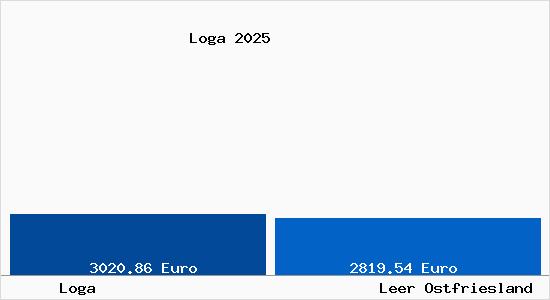 Vergleich Immobilienpreise Leer Ostfriesland mit Leer Ostfriesland Loga