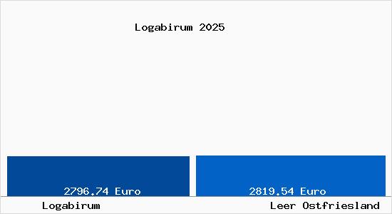 Vergleich Immobilienpreise Leer Ostfriesland mit Leer Ostfriesland Logabirum