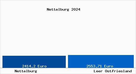 Vergleich Immobilienpreise Leer Ostfriesland mit Leer Ostfriesland Nettelburg