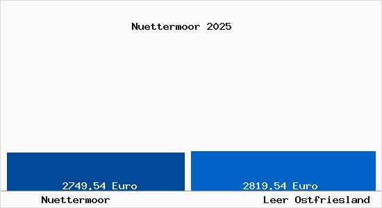 Vergleich Immobilienpreise Leer Ostfriesland mit Leer Ostfriesland Nuettermoor