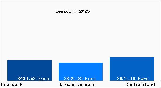 Aktuelle Immobilienpreise in Leezdorf
