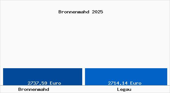 Vergleich Immobilienpreise Legau mit Legau Bronnenmahd