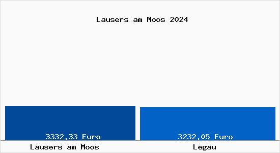 Vergleich Immobilienpreise Legau mit Legau Lausers am Moos