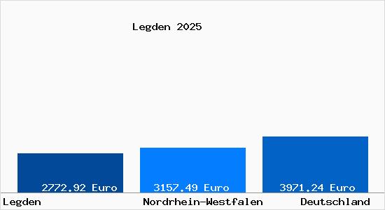 Aktuelle Immobilienpreise in Legden