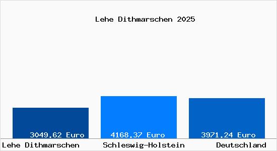Aktuelle Immobilienpreise in Lehe Dithmarschen