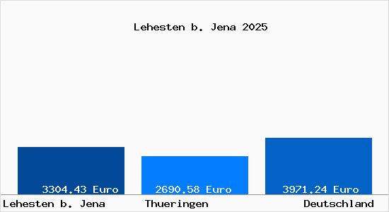 Aktuelle Immobilienpreise in Lehesten b. Jena
