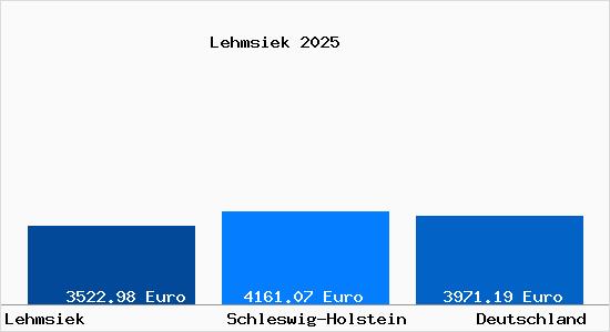 Aktuelle Immobilienpreise in Lehmsiek Gem. Holtsee
